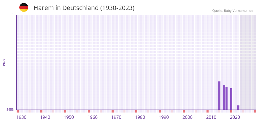 Harem in der Vornamen-Hitliste von Deutschland (1930-2023) Harem in der Vornamen-Hitliste von Deutschland (1930-2023)