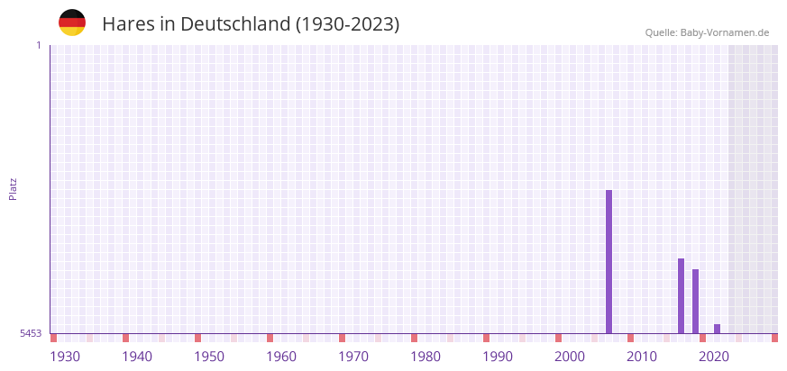 Hares in der Vornamen-Hitliste von Deutschland (1930-2023)