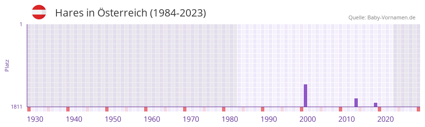 Hares in der Vornamen-Hitliste von sterreich (1984-2023)