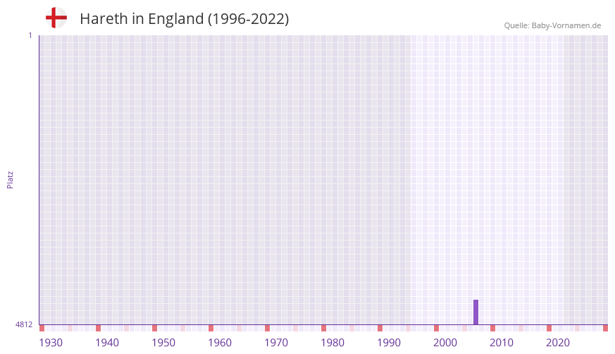 Hareth in der Vornamen-Hitliste von England (1996-2022)
