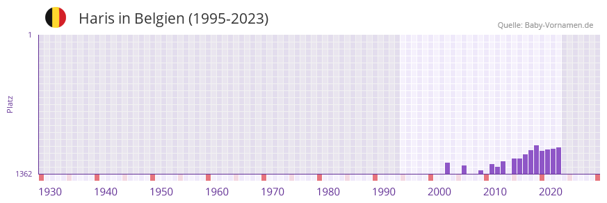Haris in der Vornamen-Hitliste von Belgien (1995-2023)