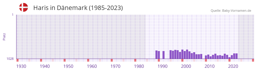 Haris in der Vornamen-Hitliste von Dnemark (1985-2023)