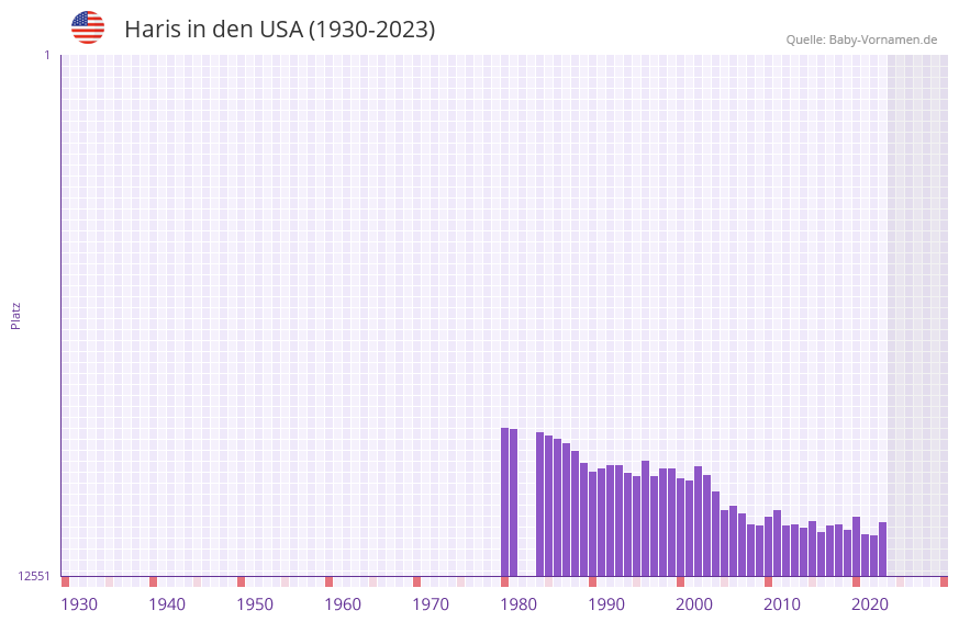 Haris in der Vornamen-Hitliste von den USA (1930-2023)