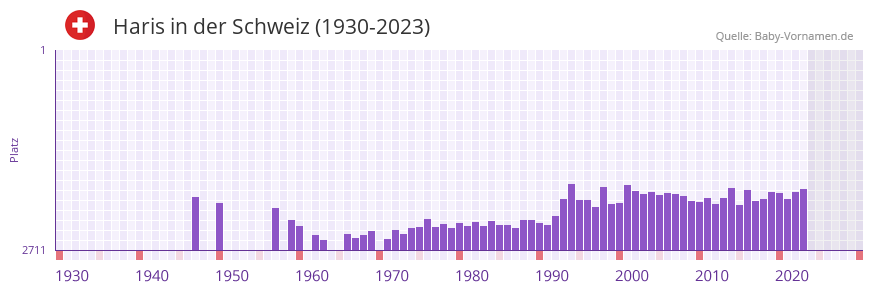 Haris in der Vornamen-Hitliste von der Schweiz (1930-2023)