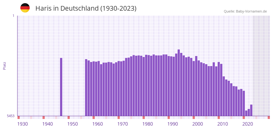 Haris in der Vornamen-Hitliste von Deutschland (1930-2023)
