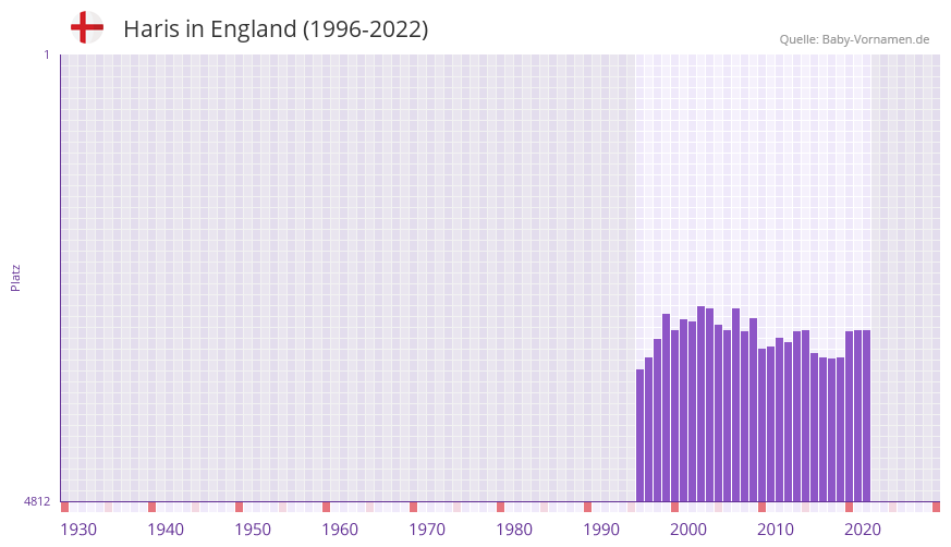 Haris in der Vornamen-Hitliste von England (1996-2022)