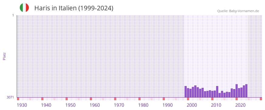 Haris in der Vornamen-Hitliste von Italien (1999-2024)