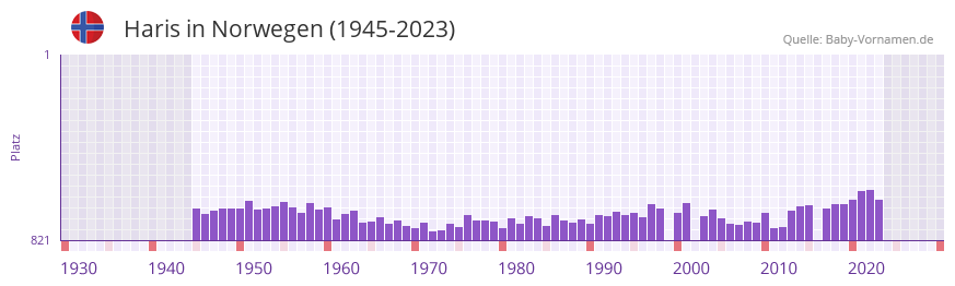Haris in der Vornamen-Hitliste von Norwegen (1945-2023)