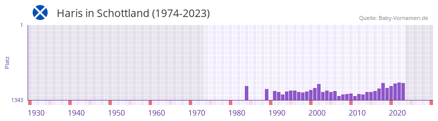 Haris in der Vornamen-Hitliste von Schottland (1974-2023)