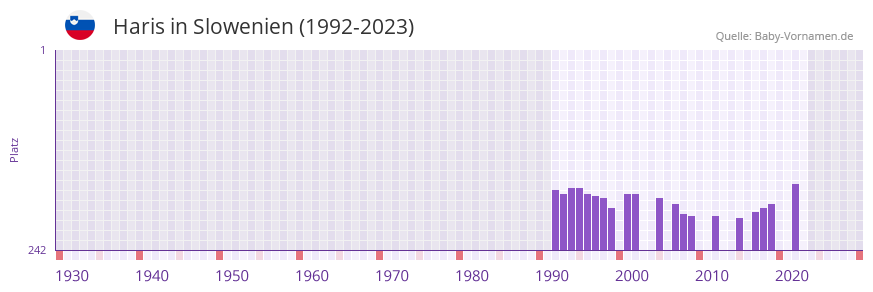 Haris in der Vornamen-Hitliste von Slowenien (1992-2023)