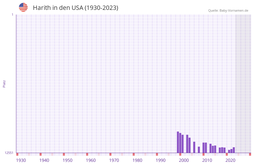 Harith in der Vornamen-Hitliste von den USA (1930-2023)