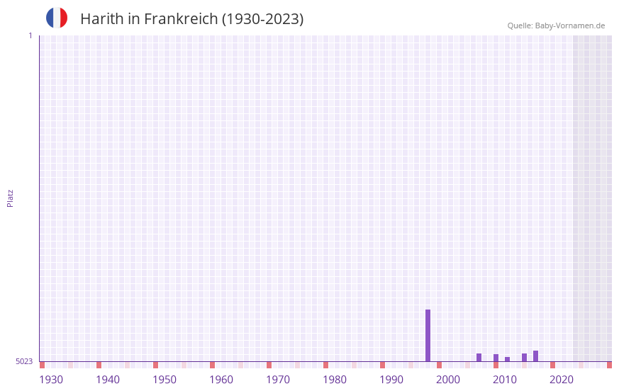 Harith in der Vornamen-Hitliste von Frankreich (1930-2023)