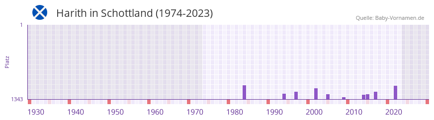 Harith in der Vornamen-Hitliste von Schottland (1974-2023)