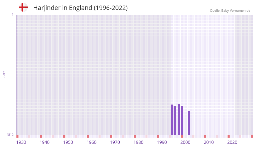 Harjinder in der Vornamen-Hitliste von England (1996-2022)