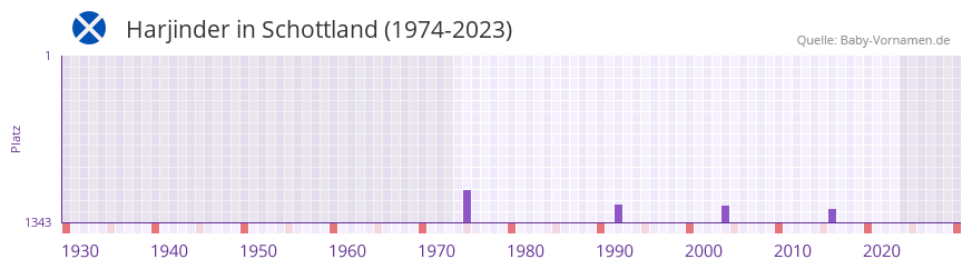 Harjinder in der Vornamen-Hitliste von Schottland (1974-2023)