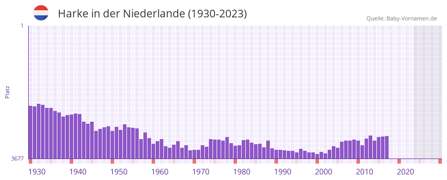 Harke in der Vornamen-Hitliste von der Niederlande (1930-2023)