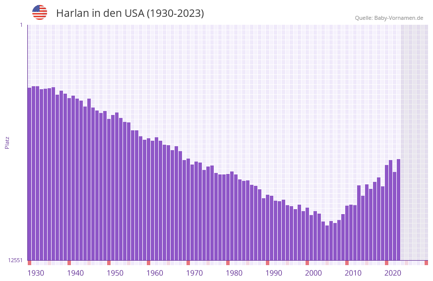 Harlan in der Vornamen-Hitliste von den USA (1930-2023)