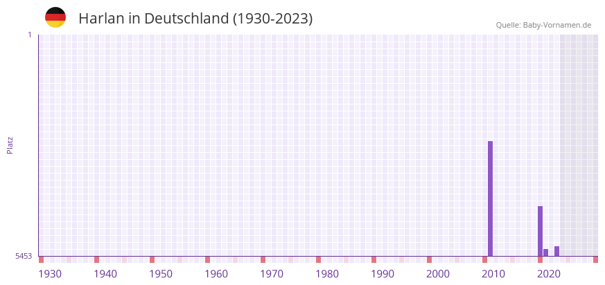 Harlan in der Vornamen-Hitliste von Deutschland (1930-2023)