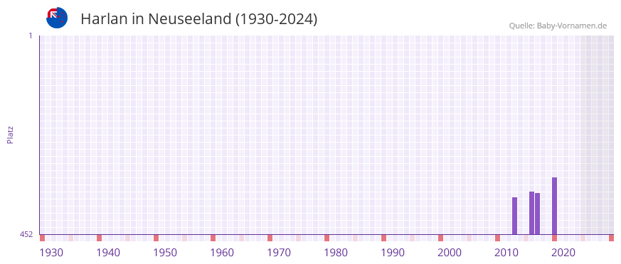 Harlan in der Vornamen-Hitliste von Neuseeland (1930-2024)