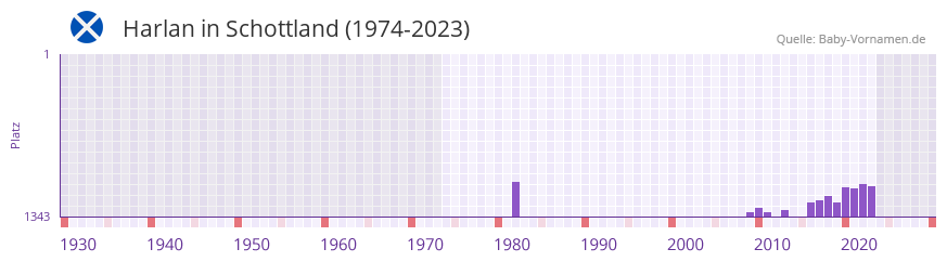 Harlan in der Vornamen-Hitliste von Schottland (1974-2023)