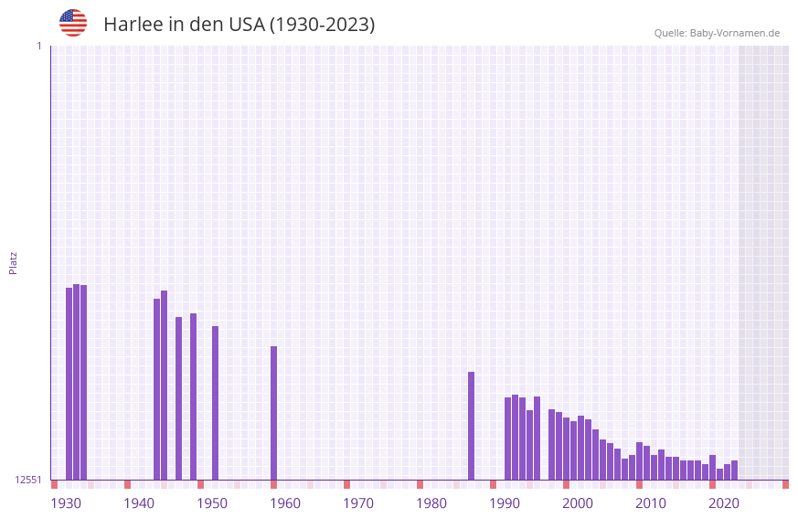 Harlee in der Vornamen-Hitliste von den USA (1930-2023)