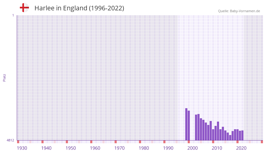 Harlee in der Vornamen-Hitliste von England (1996-2022)