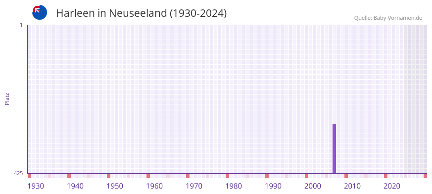 Harleen in der Vornamen-Hitliste von Neuseeland (1930-2024)