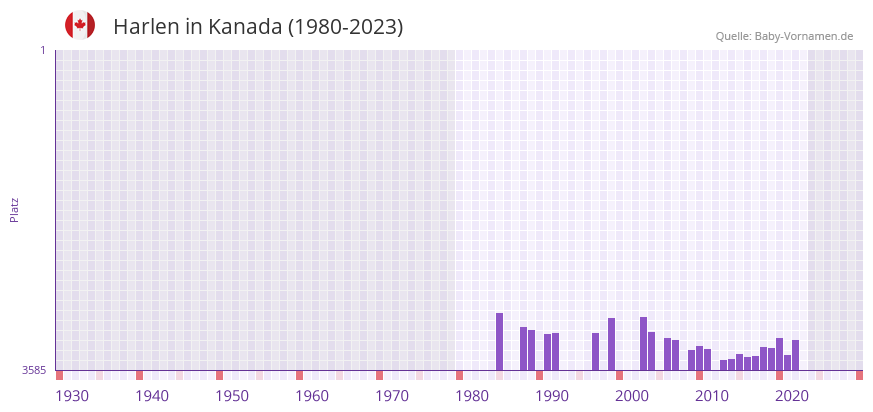 Harlen in der Vornamen-Hitliste von Kanada (1980-2023)