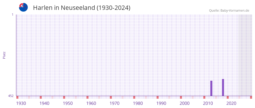 Harlen in der Vornamen-Hitliste von Neuseeland (1930-2024)