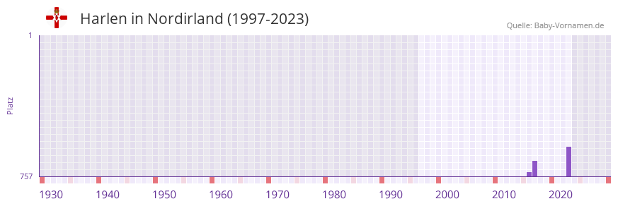 Harlen in der Vornamen-Hitliste von Nordirland (1997-2023)