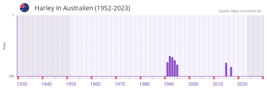 Harley in der Vornamen-Hitliste von Australien (1952-2023)