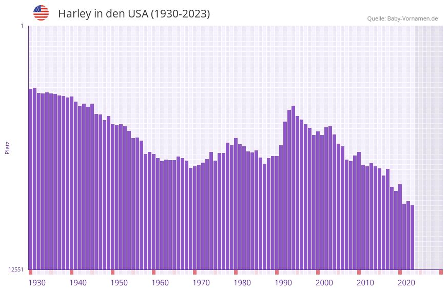 Harley in der Vornamen-Hitliste von den USA (1930-2023)