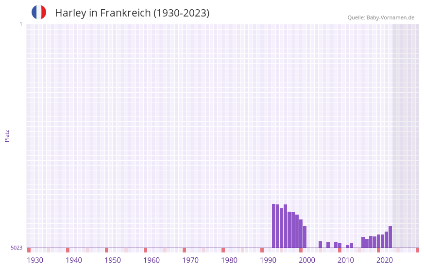 Harley in der Vornamen-Hitliste von Frankreich (1930-2023)