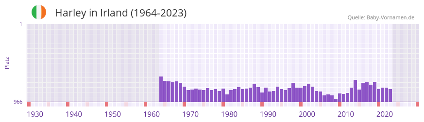 Harley in der Vornamen-Hitliste von Irland (1964-2023)
