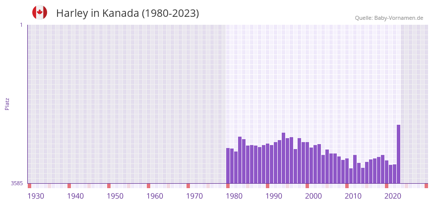 Harley in der Vornamen-Hitliste von Kanada (1980-2023)