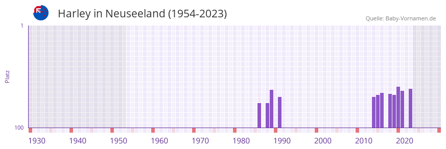 Harley in der Vornamen-Hitliste von Neuseeland (1954-2023)