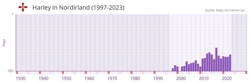 Harley in der Vornamen-Hitliste von Nordirland (1997-2023)