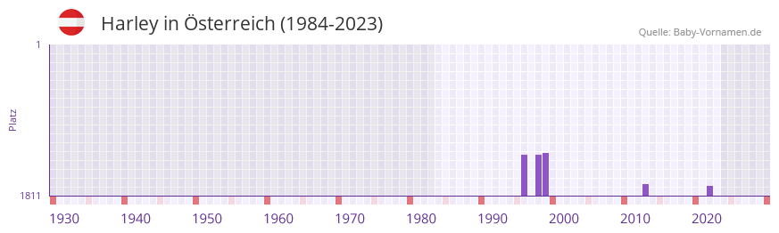 Harley in der Vornamen-Hitliste von sterreich (1984-2023)