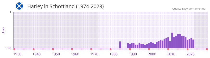 Harley in der Vornamen-Hitliste von Schottland (1974-2023)