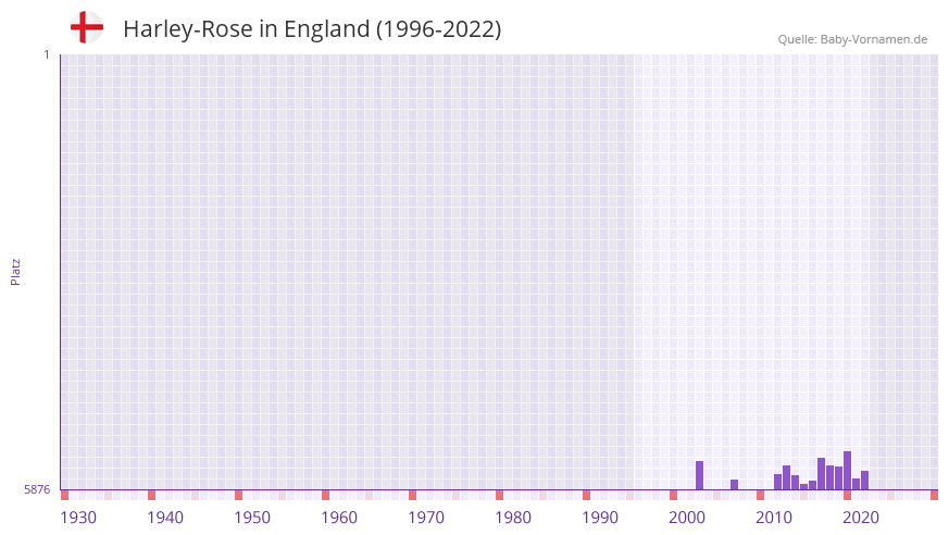 Harley-Rose in der Vornamen-Hitliste von England (1996-2022)