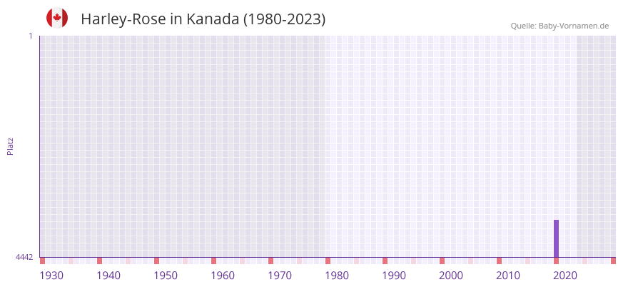 Harley-Rose in der Vornamen-Hitliste von Kanada (1980-2023)