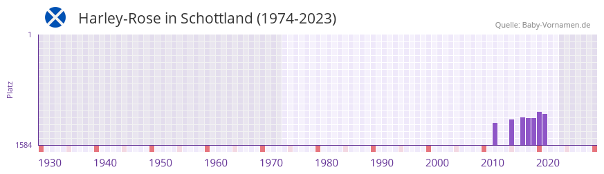 Harley-Rose in der Vornamen-Hitliste von Schottland (1974-2023)