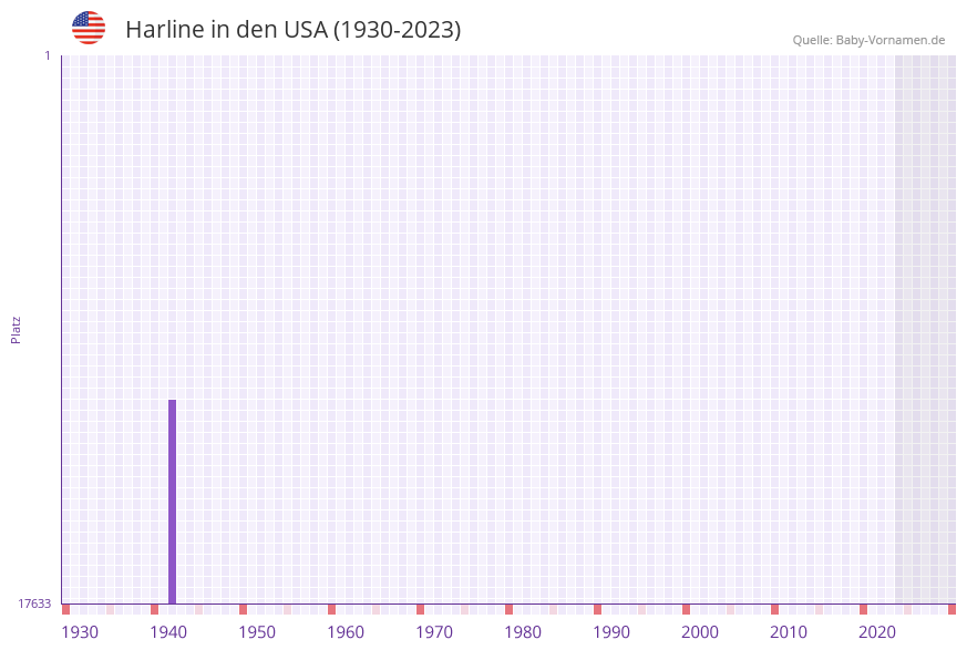 Harline in der Vornamen-Hitliste von den USA (1930-2023) Harline in der Vornamen-Hitliste von den USA (1930-2023)