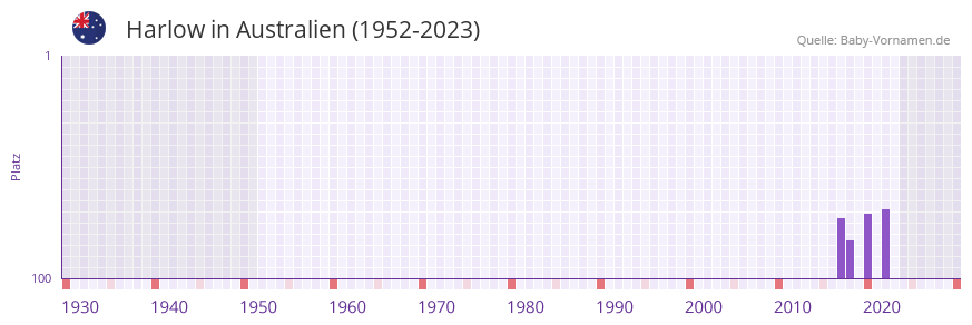 Harlow in der Vornamen-Hitliste von Australien (1952-2023)