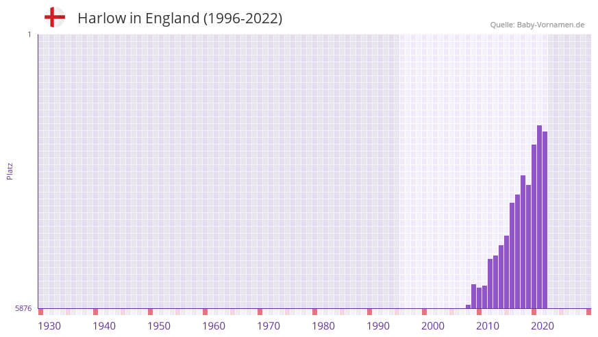 Harlow in der Vornamen-Hitliste von England (1996-2022)