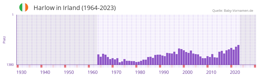 Harlow in der Vornamen-Hitliste von Irland (1964-2023)