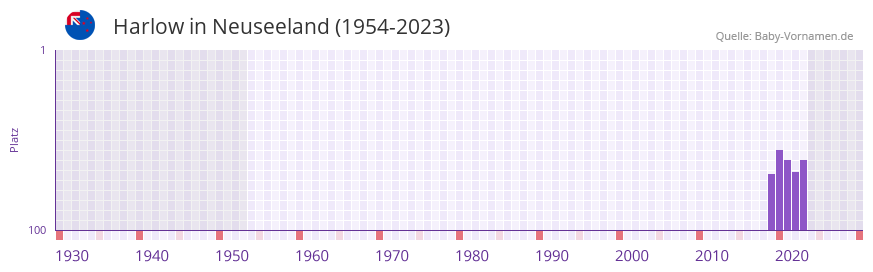 Harlow in der Vornamen-Hitliste von Neuseeland (1954-2023)