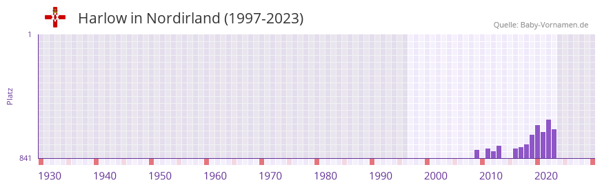 Harlow in der Vornamen-Hitliste von Nordirland (1997-2023)