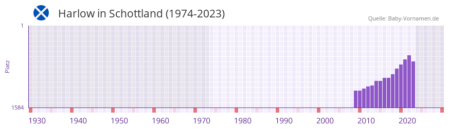 Harlow in der Vornamen-Hitliste von Schottland (1974-2023)