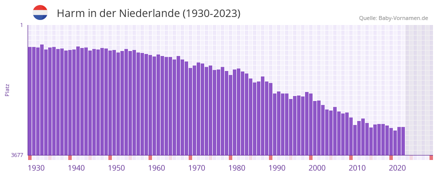 Harm in der Vornamen-Hitliste von der Niederlande (1930-2023)